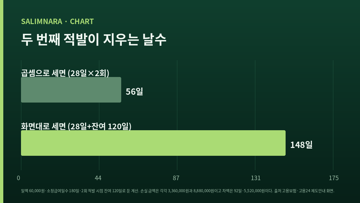 1회 적발과 2회 적발의 손실 일수를 나란히 놓은 자체 제작 도표