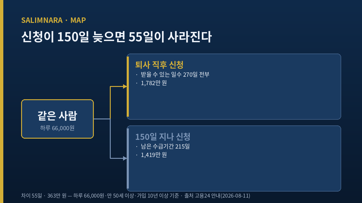 퇴사 직후 신청 시 270일 1,782만 원과 150일 뒤 신청 시 215일 1,419만 원을 갈라 보여 주는 대비 도표