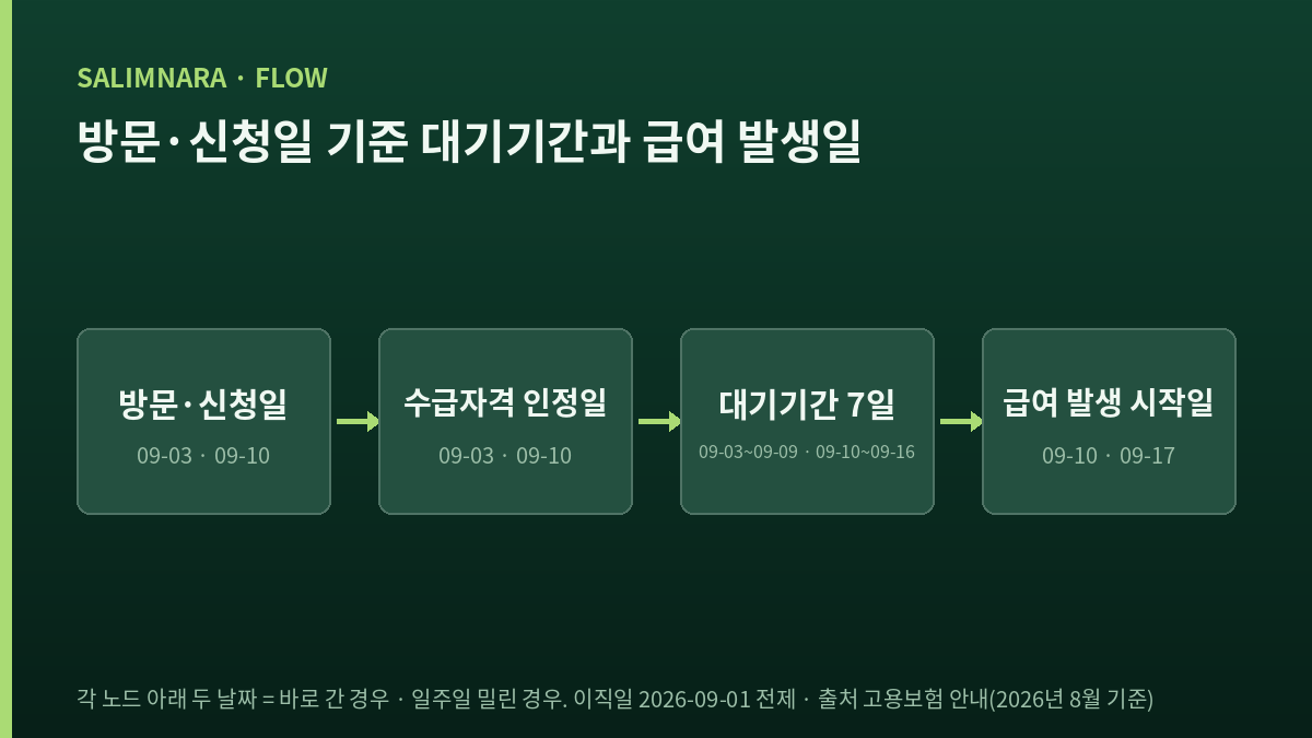 방문일부터 급여 발생일까지의 단계별 흐름도