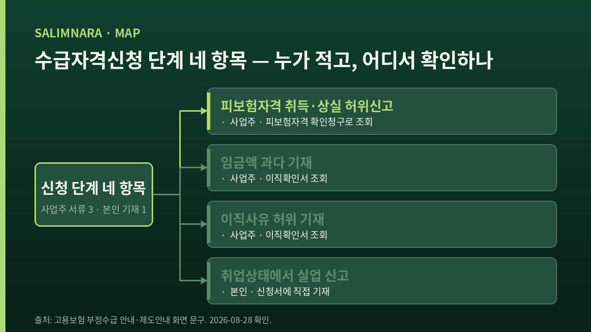 신청 단계 네 항목을 작성 주체와 확인 창구로 갈라 놓은 분기도