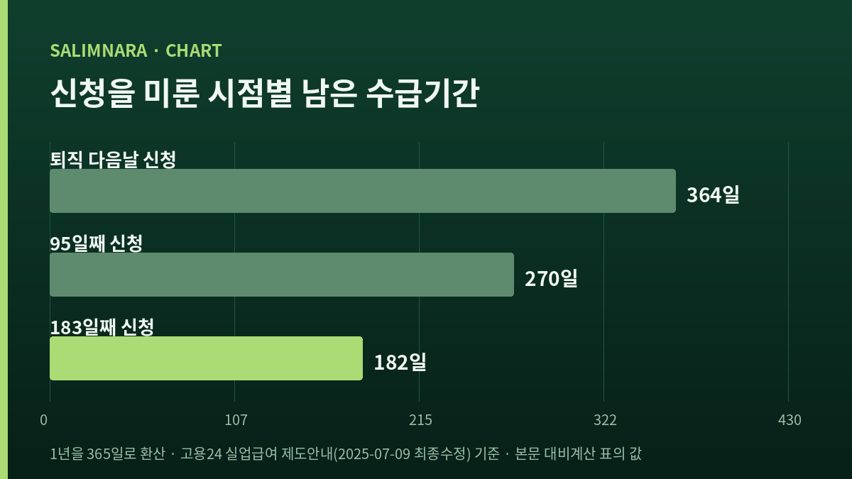 신청을 미룬 날 수에 따라 남은 수급기간이 줄어드는 꺾은선 도표