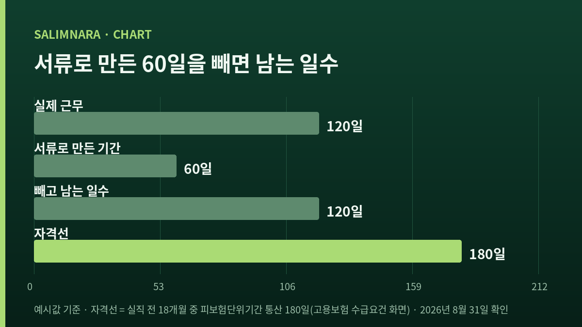 실제 근무 120일·서류로 만든 60일·빼고 남는 120일과 자격선 180일을 나란히 놓은 자체 도표