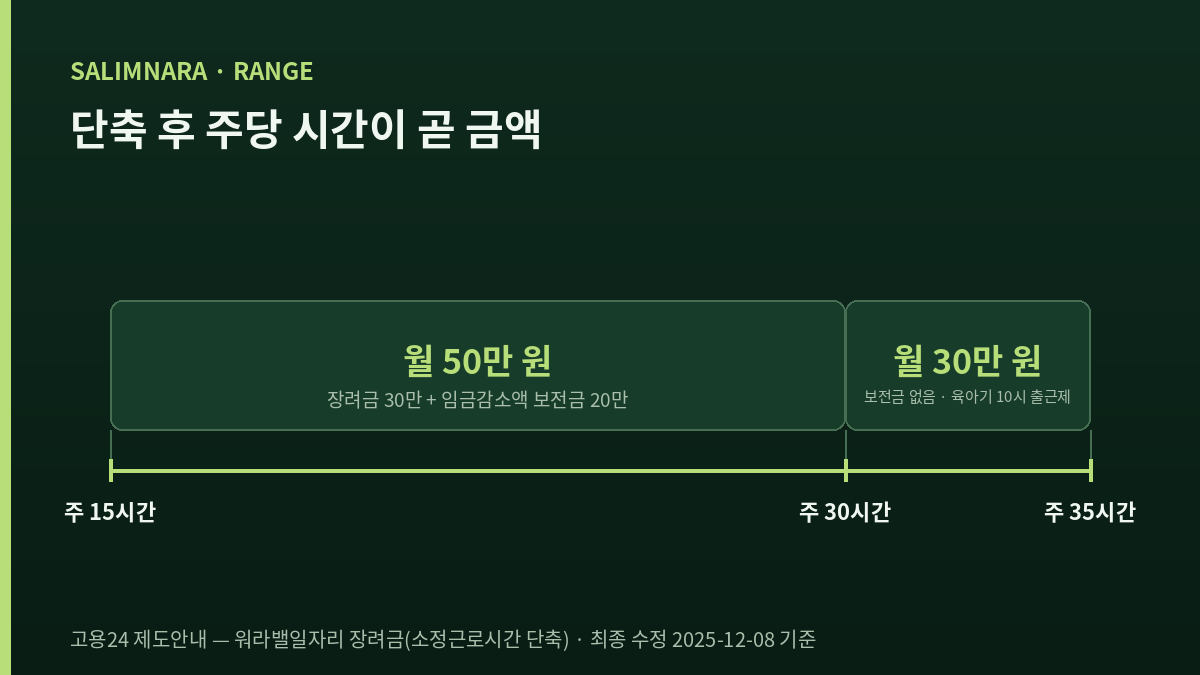 주당 근로시간 축 위에 두 구간을 가로 띠로 나타낸 도표