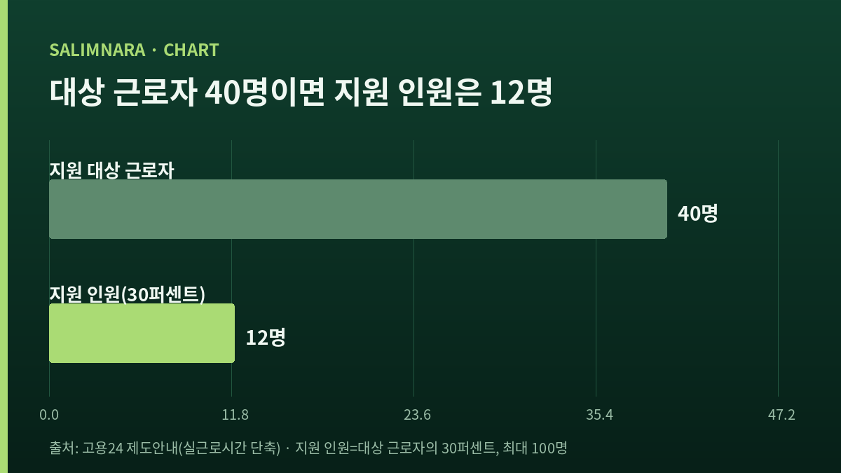 지원 대상 근로자 40명과 지원 인원 12명을 나란히 비교한 가로 막대 그림