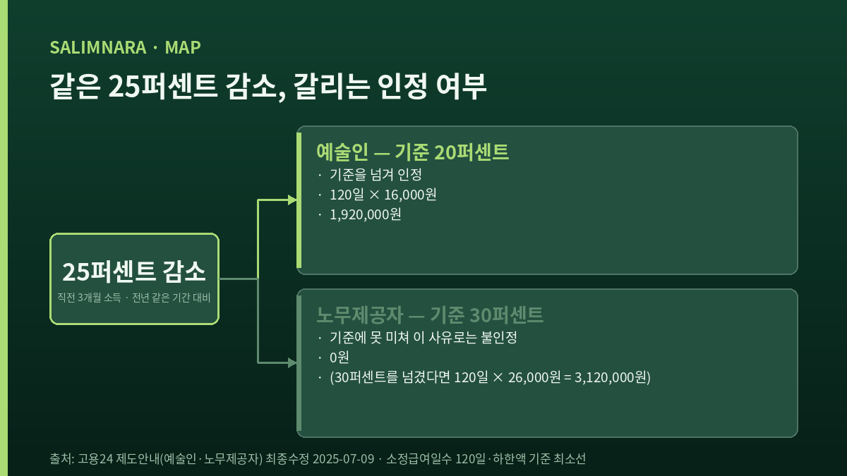 같은 25퍼센트 감소에서 예술인은 기준 20퍼센트를 넘겨 인정되고 노무제공자는 기준 30퍼센트에 못 미쳐 불인정으로 갈리는 분기 도식