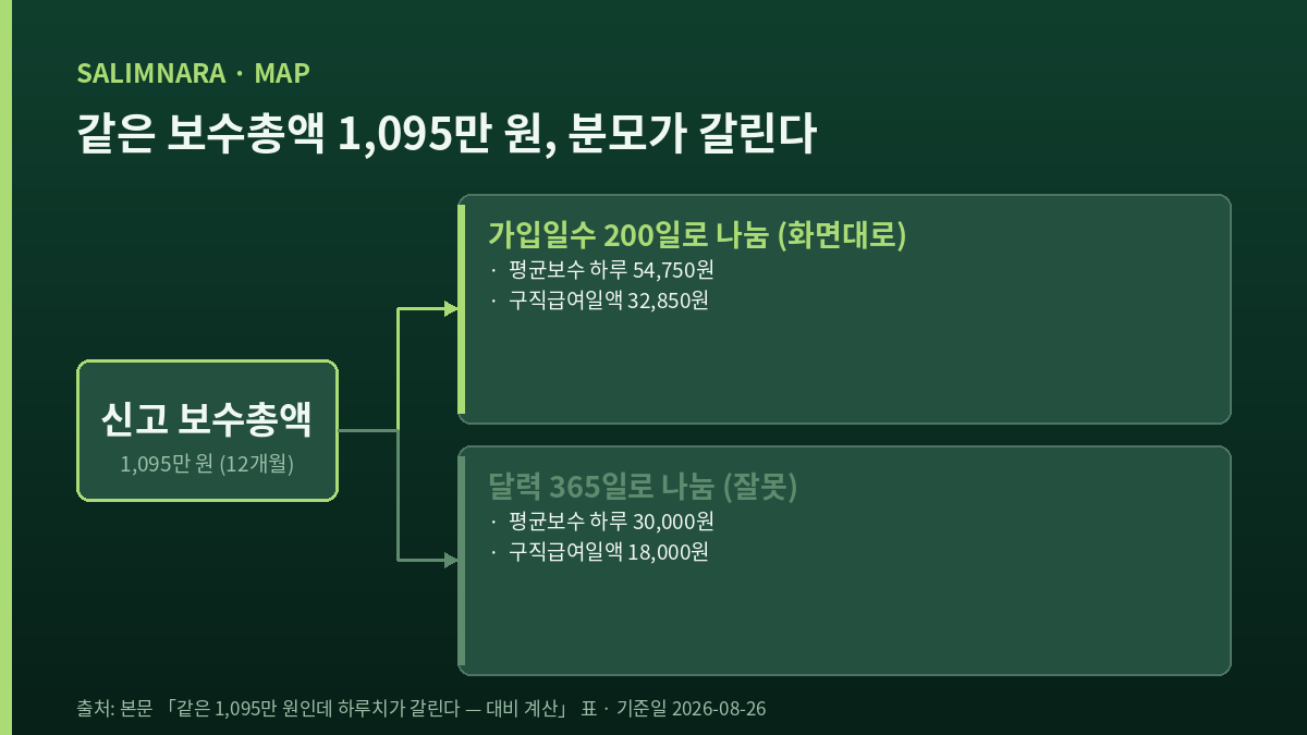 신고 보수총액 1,095만 원이 분모 200일과 365일로 갈라져 구직급여일액 32,850원과 18,000원이 되는 분기 도표