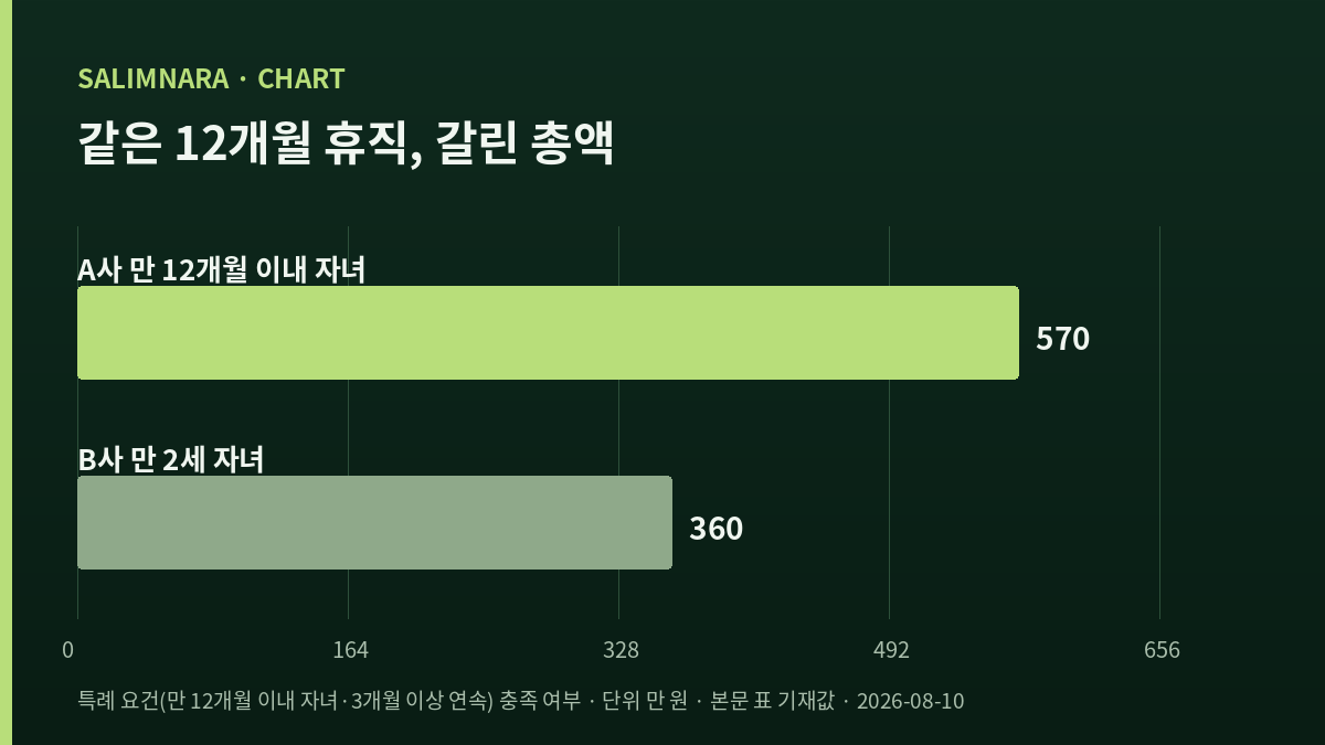 육아휴직 지원금 2026 - 특례 적용 여부에 따른 12개월 총액 비교 막대그래프