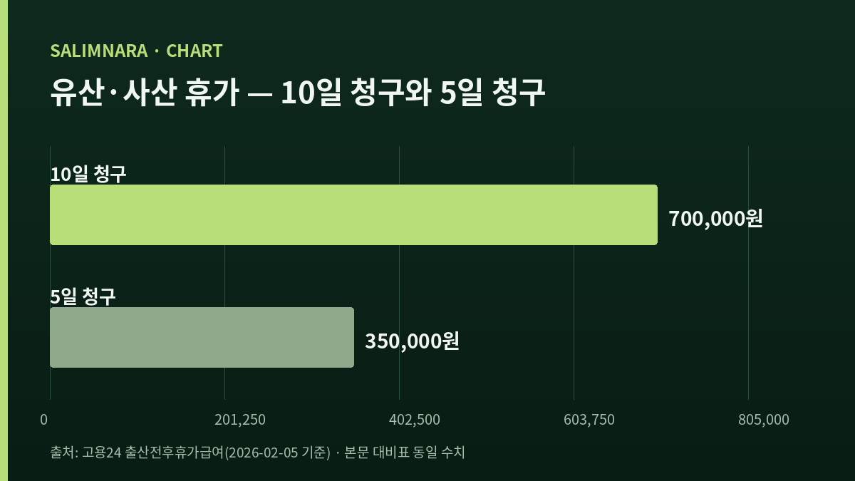 10일 청구 700,000원과 5일 청구 350,000원을 비교한 막대 두 개짜리 도표