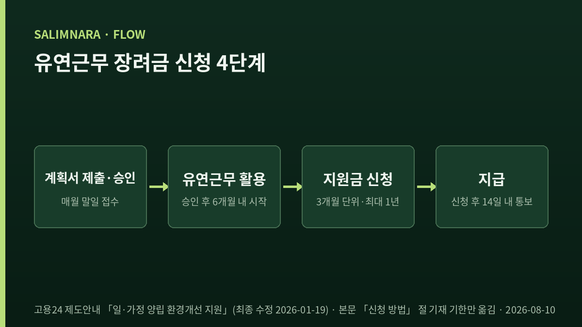 계획서 제출부터 지원금 신청까지 네 단계를 왼쪽에서 오른쪽으로 배열한 도표