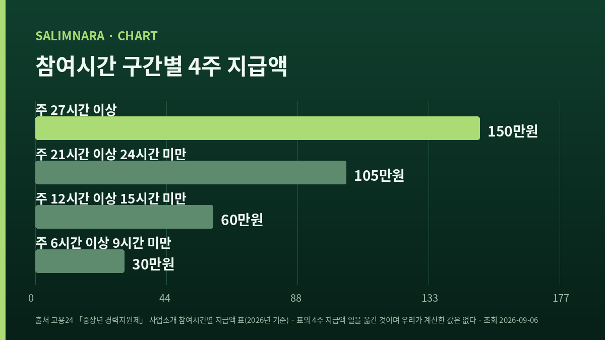 참여시간 구간별 4주 지급액을 비교한 가로 막대 도표