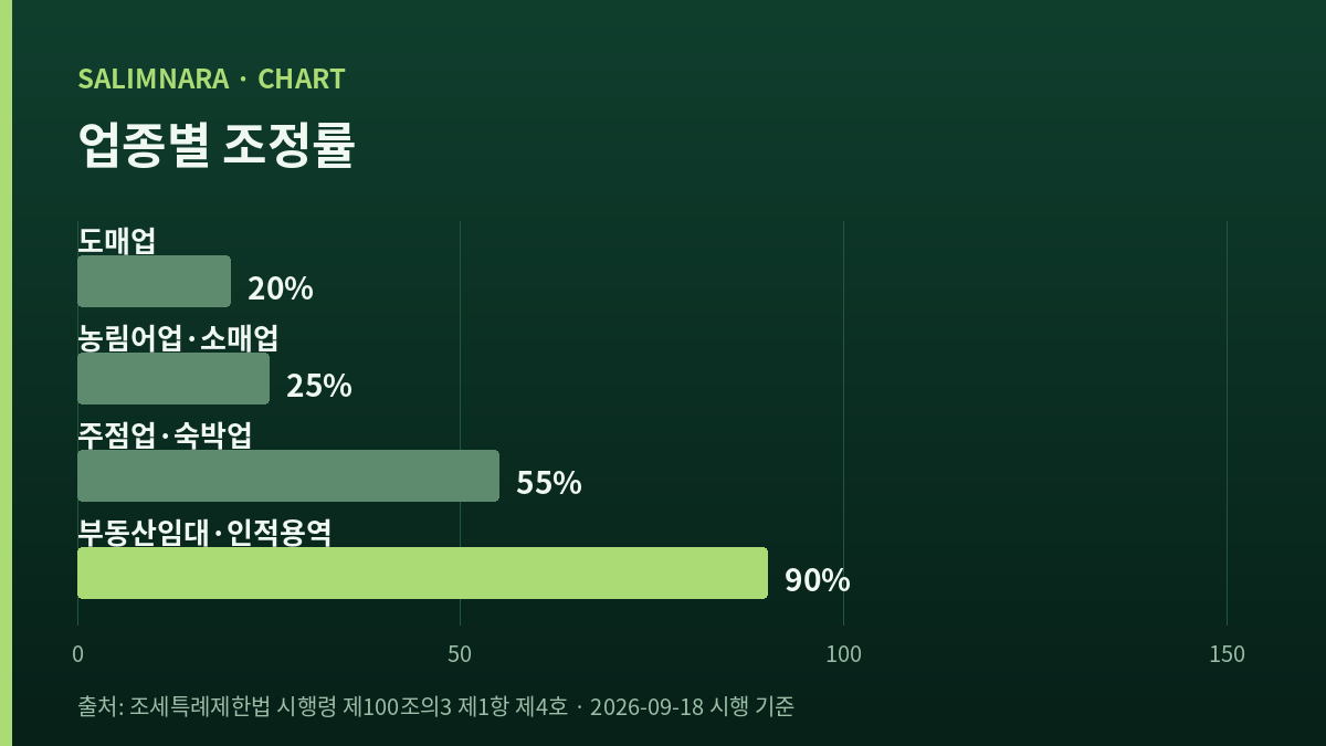 업종별 조정률을 네 칸 가로 막대로 세운 자체 도표 — 도매업 20%, 농림어업·소매업 25%, 주점업·숙박업 55%, 부동산임대·인적용역 90%
