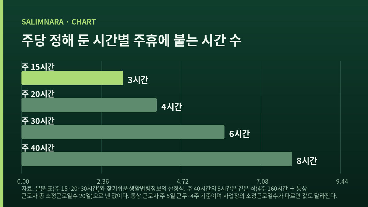 주당 근로시간별로 주휴에 붙는 시간 수를 비교한 가로 막대 도표