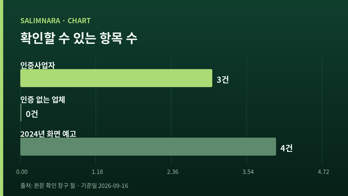 확인 항목 수를 비교한 가로 막대 도표
