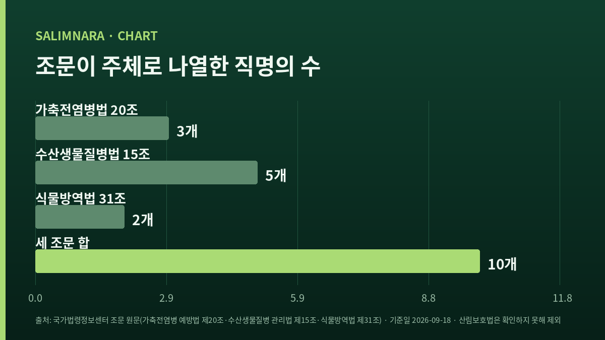 법률별로 주체에 적힌 직명의 수를 네 칸으로 나란히 세운 자체 도표