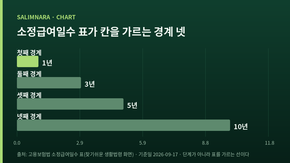 네 값을 나란히 견주는 자체 도표
