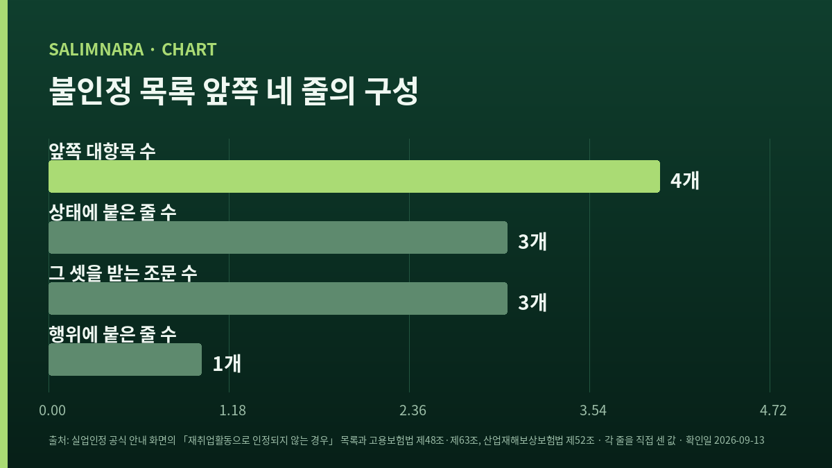 네 값을 나란히 견주는 자체 도표