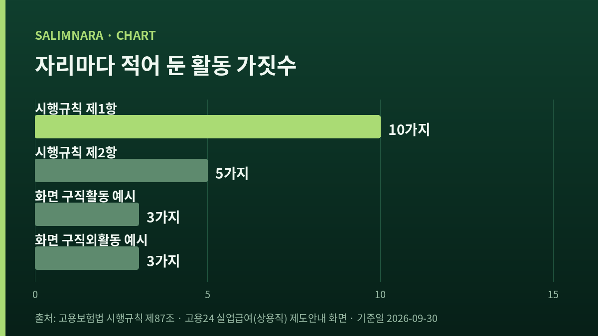 네 자리가 이름을 들어 적은 활동의 가짓수를 나란히 세운 자체 도표