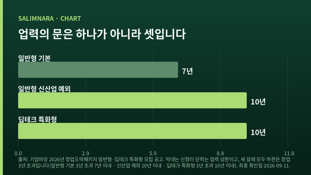 창업도약패키지 2026 갈래별 업력 상한 가로 막대 도표