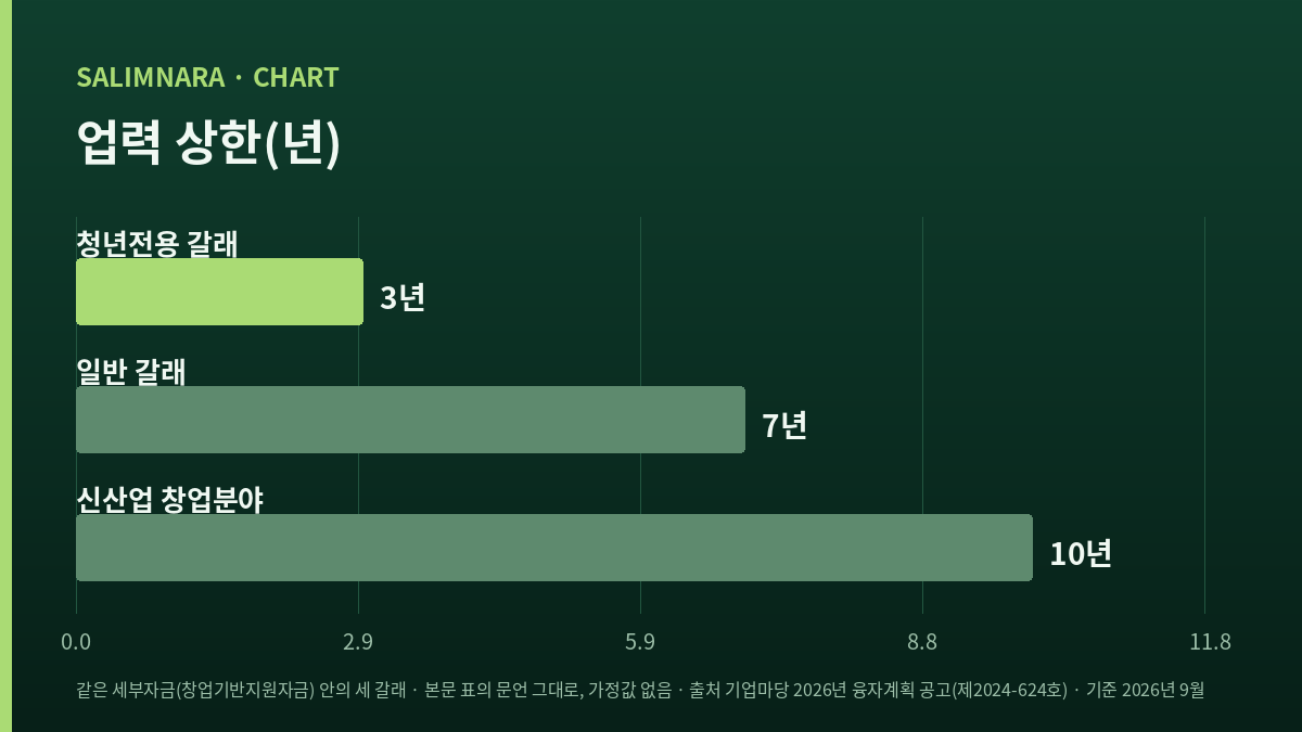 업력 상한을 갈래별로 비교한 가로 막대 도표 — 청년전용 3년, 일반 7년, 신산업 창업분야 10년