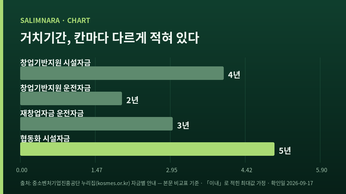 네 칸의 거치기간 길이를 가로 막대로 나란히 놓은 도표