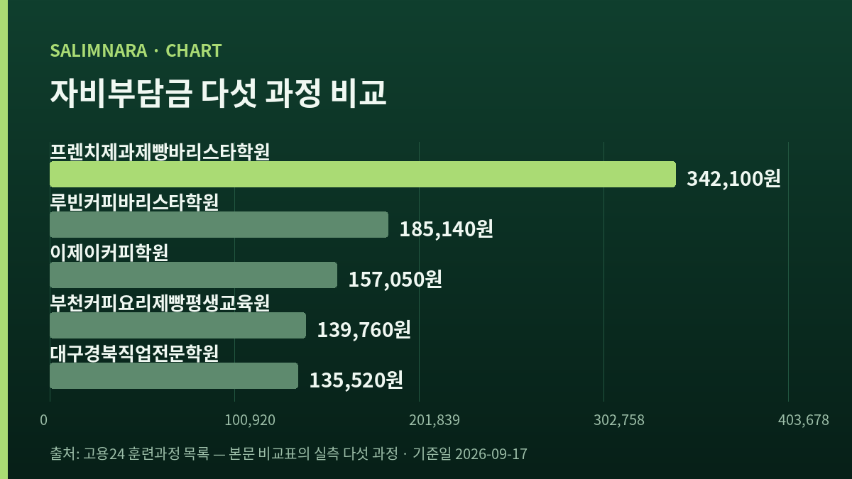 실측 다섯 과정의 자비부담금을 가로 막대로 비교한 도표