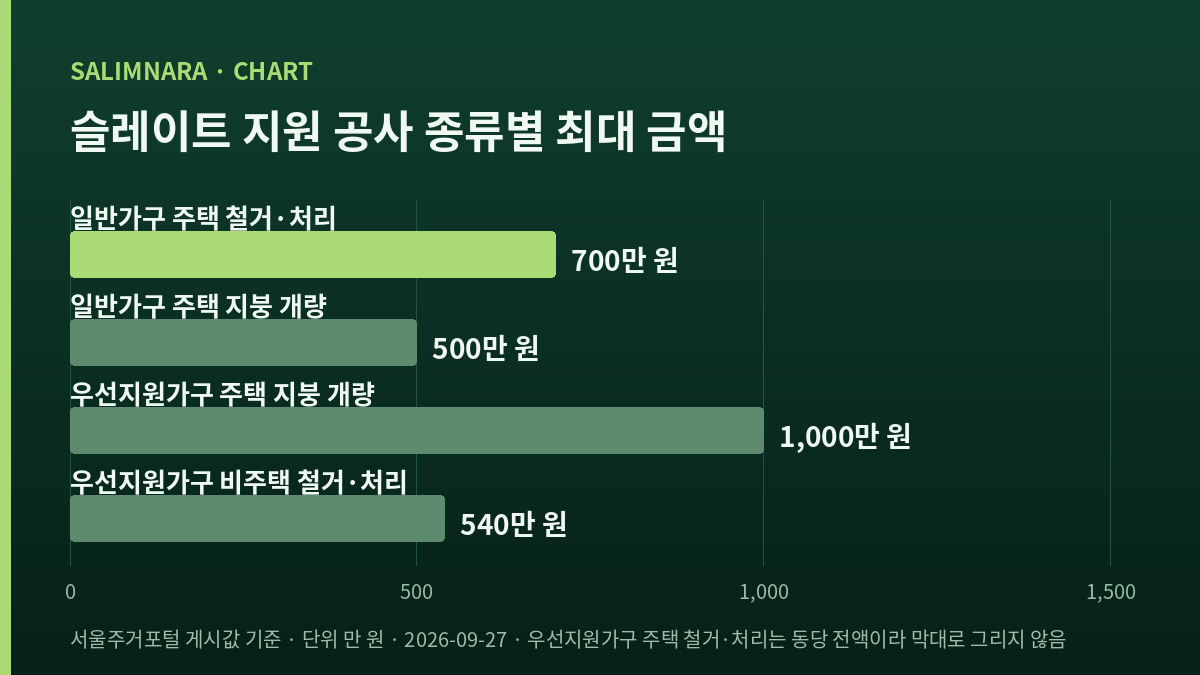 슬레이트 지원 공사 종류별 최대 금액 막대 그래프