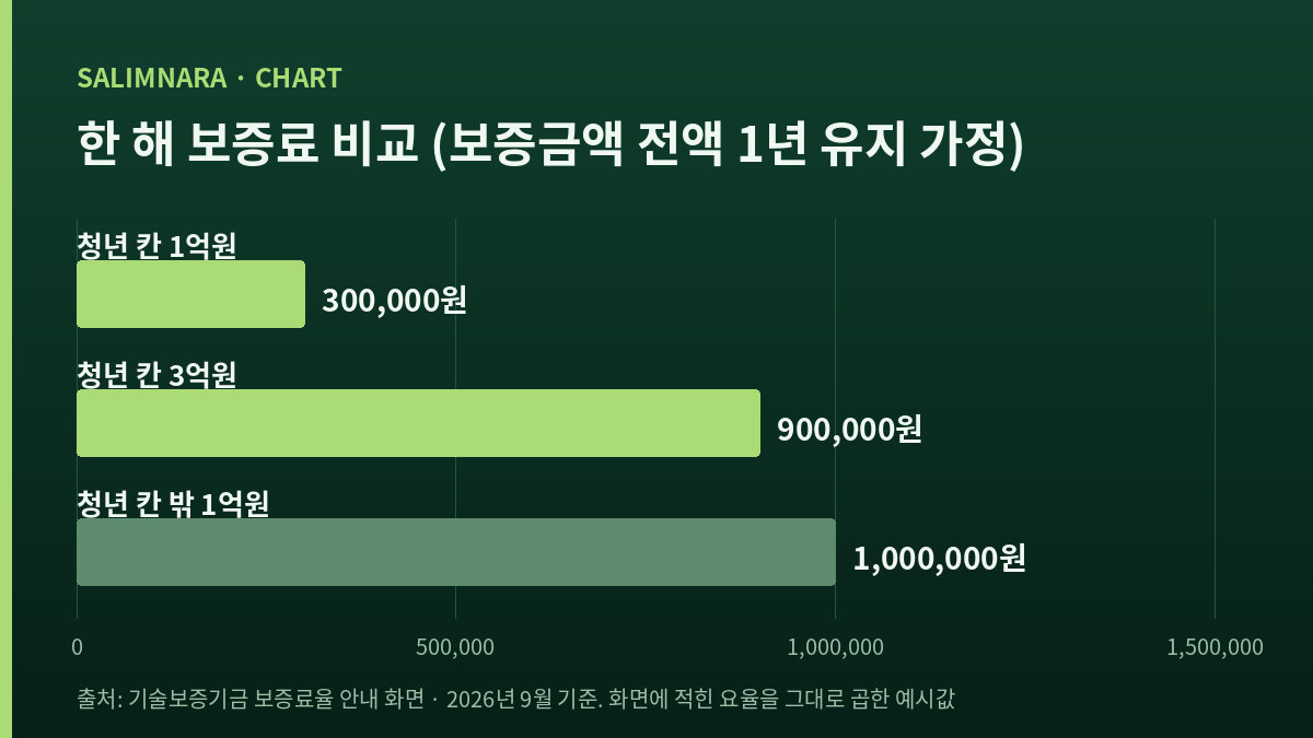 보증금액과 칸에 따라 한 해 보증료가 갈리는 가로 막대 도표