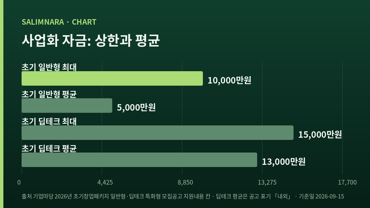 가로 막대 네 개로 초기창업패키지 사업화 자금의 상한과 평균을 견준 도표
