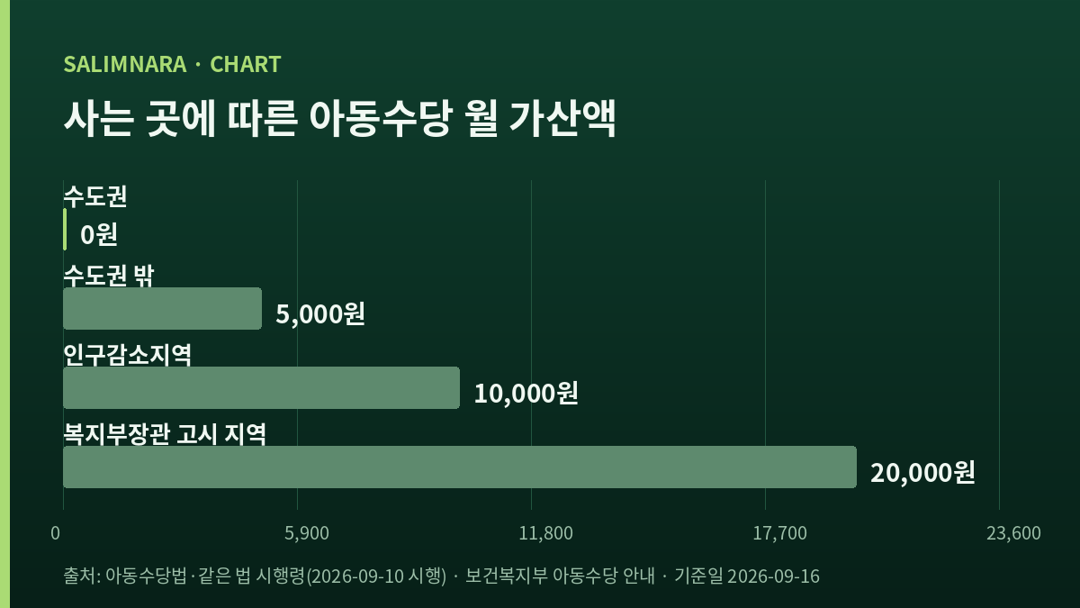 사는 곳 네 구간의 아동수당 월 가산액을 가로 막대로 비교한 도표