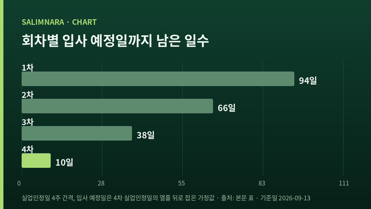 회차별로 입사 예정일까지 남은 일수를 나란히 보여 주는 가로 막대 넷
