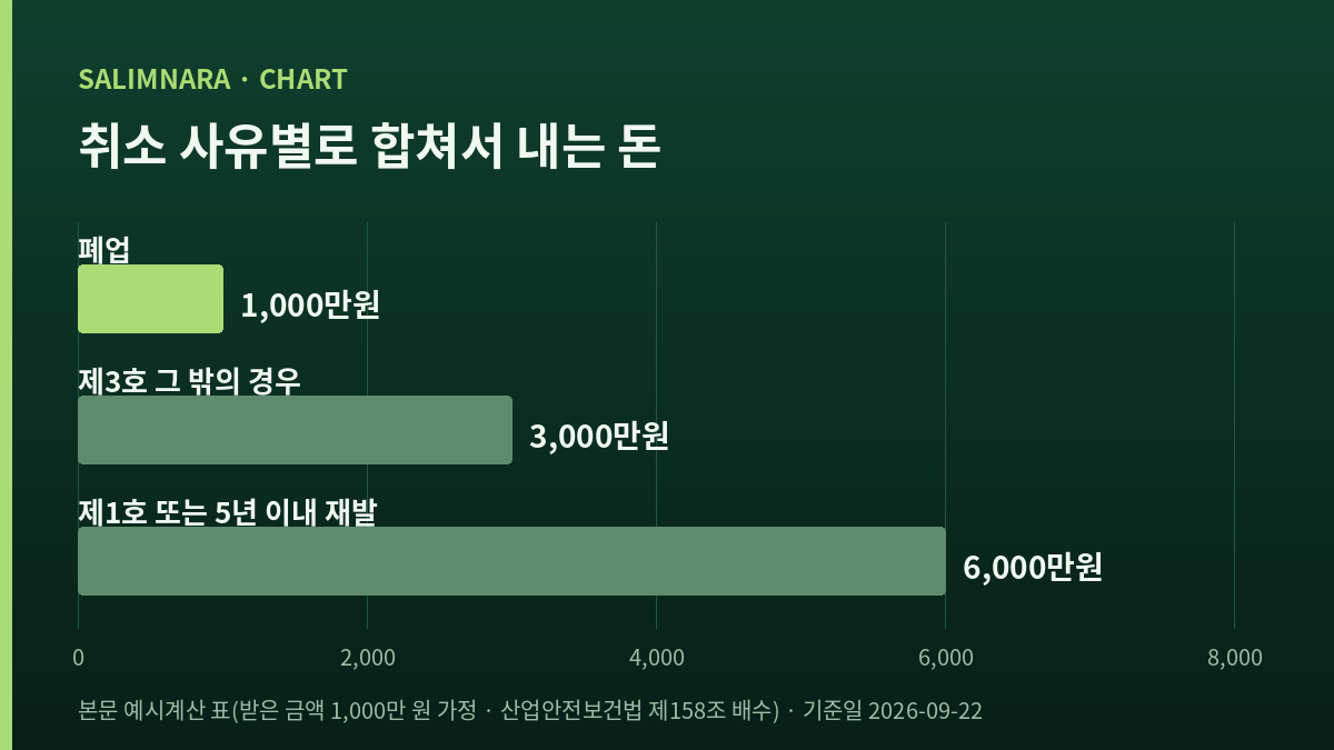 취소 사유별로 합쳐서 내는 돈을 비교한 가로 막대 도표