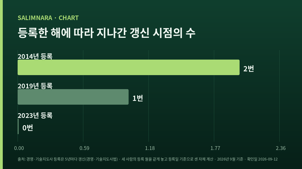 가로 막대로 값을 견주는 도표