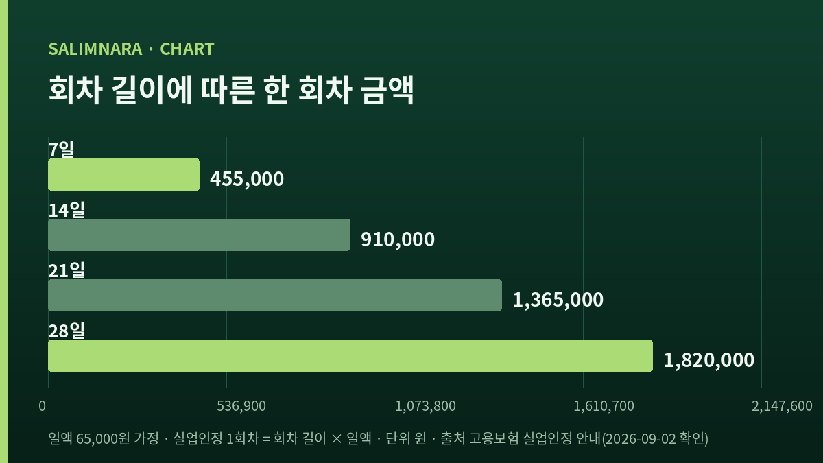회차 길이별 한 회차 금액을 네 마디로 나란히 놓은 가로 막대 도표