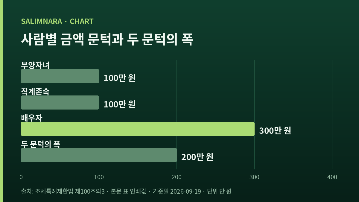 사람별 금액 문턱과 그 폭을 네 칸으로 나란히 세운 자체 도표