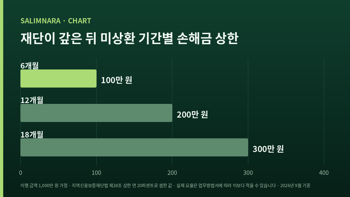재단이 갚은 뒤 미상환 기간별 손해금 상한을 나타낸 가로 막대 도표
