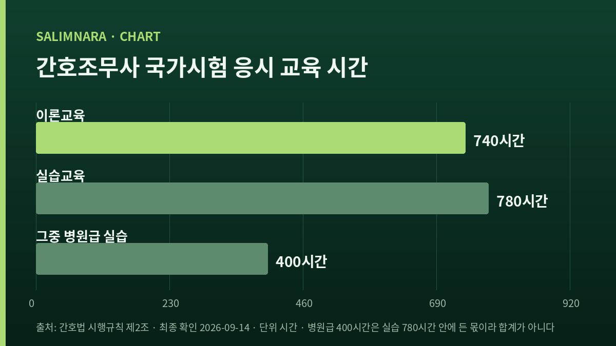 교육 시간을 견준 가로 막대 도표