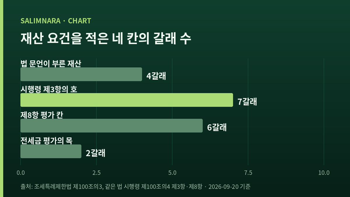 한 요건을 적은 네 칸이 각각 몇 갈래로 나뉘는지 나란히 세운 자체 도표