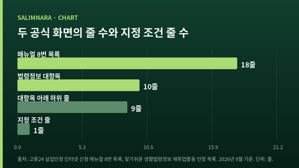 네 값을 나란히 견주는 가로막대 도표: 매뉴얼 8번 목록 18줄, 법령정보 대항목 10줄, 대항목 아래 하위 줄 9줄, 지정 조건 줄 1줄