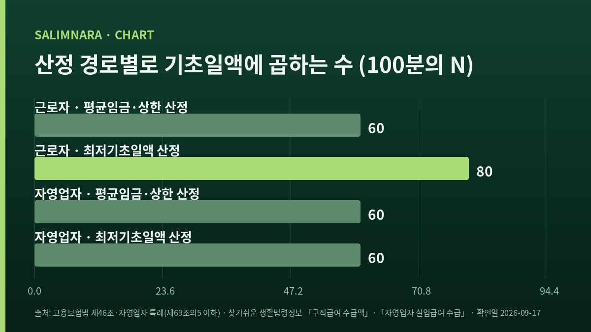 기초일액에 곱하는 수를 근로자·자영업자 산정 경로 넷으로 나란히 견준 자체 가로막대 도표
