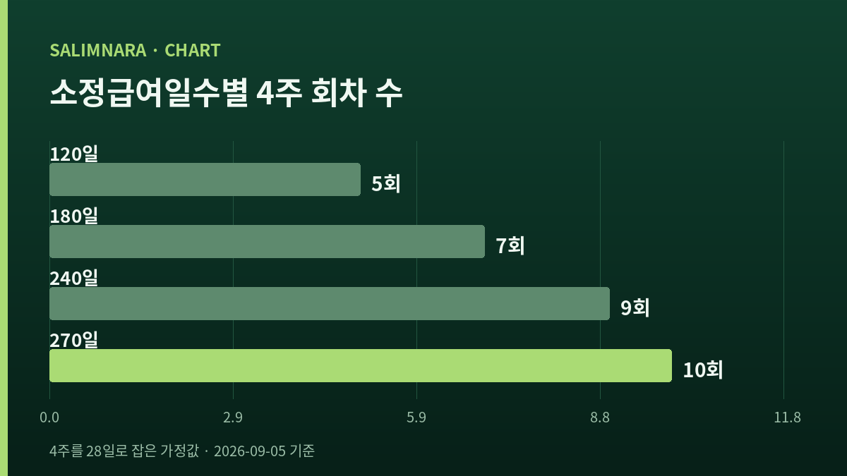 네 값을 나란히 놓은 가로막대 그림