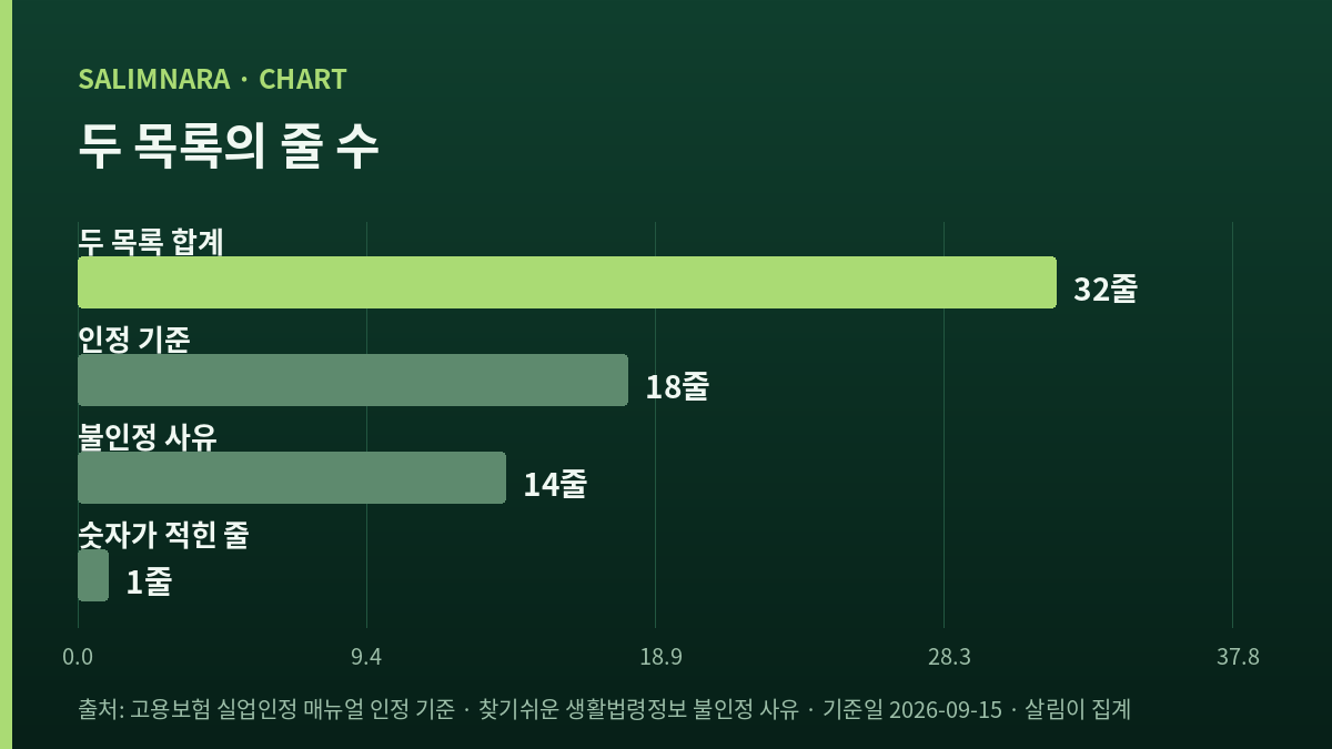 두 목록의 줄 수를 가로 막대 넷으로 나란히 놓은 자체 도표