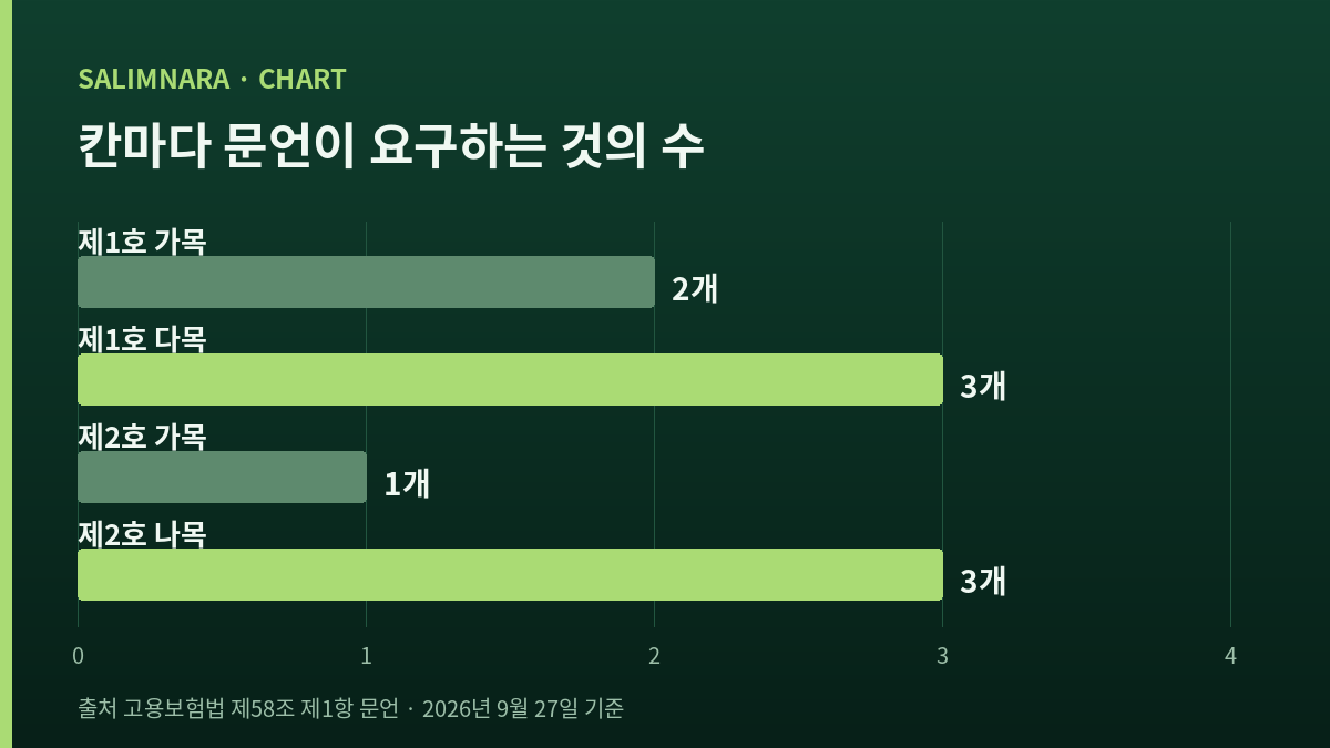 네 칸이 문언으로 요구하는 요건의 수를 나란히 세운 자체 도표