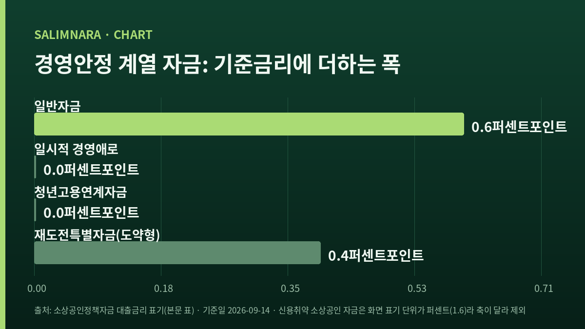 경영안정 계열 자금 네 줄의 기준금리 가산폭 비교 가로 막대: 일반자금 0.6, 일시적 경영애로 0, 청년고용연계자금 0, 재도전특별자금 도약형 0.4 퍼센트포인트