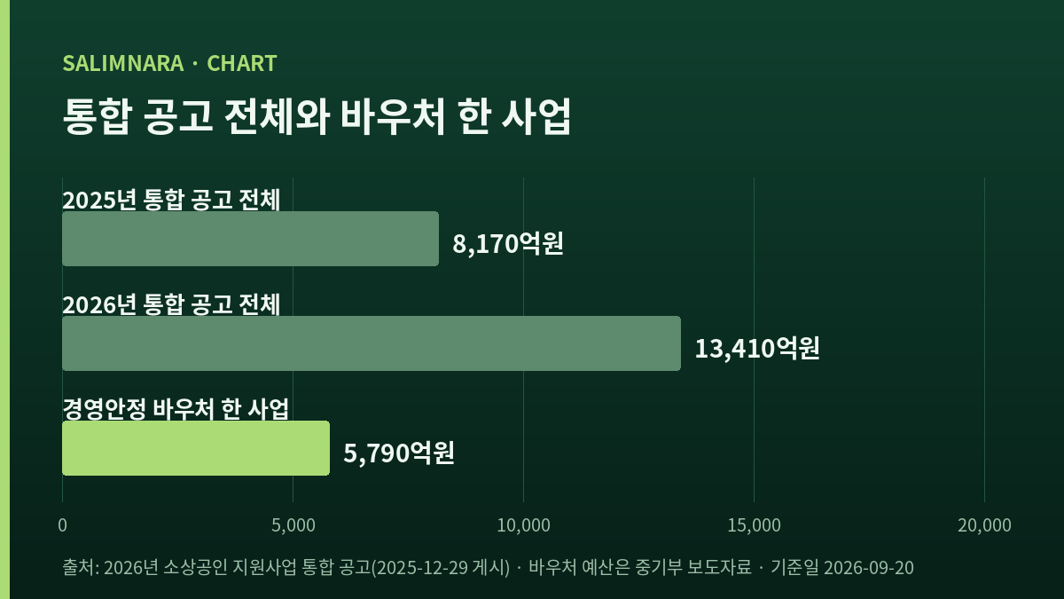 세 가지 예산 액수를 나란히 놓은 가로 막대 도표