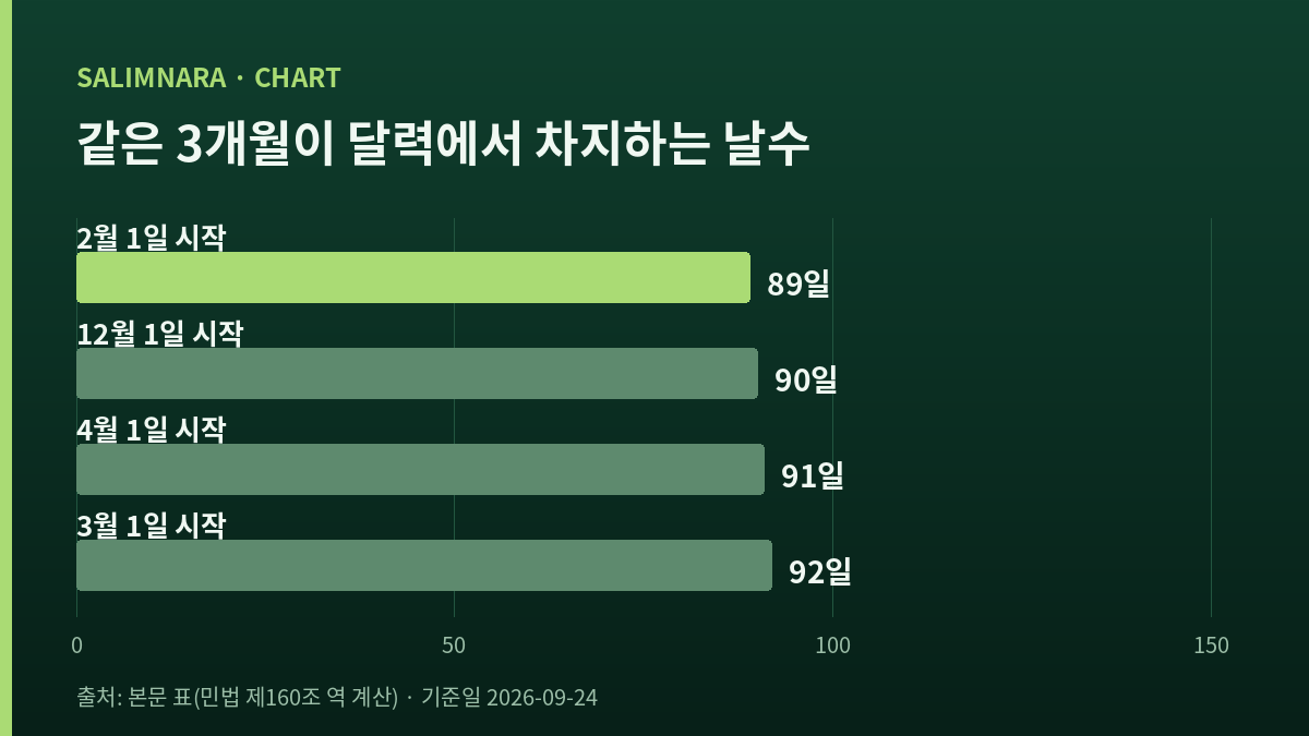 기산일을 넷으로 놓았을 때 3개월이 달력에서 차지하는 날수를 나란히 세운 자체 도표