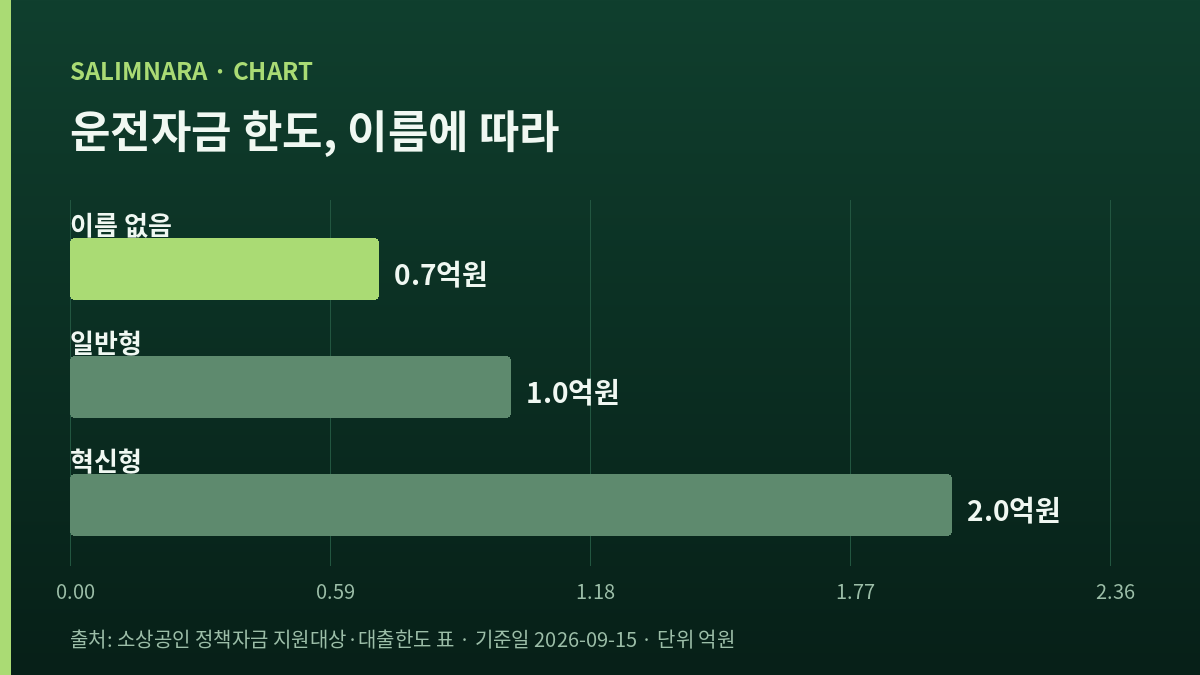 운전자금 한도를 가로 막대 셋으로 나타낸 도표 — 이름 없음 0.7억원, 일반형 1.0억원, 혁신형 2.0억원