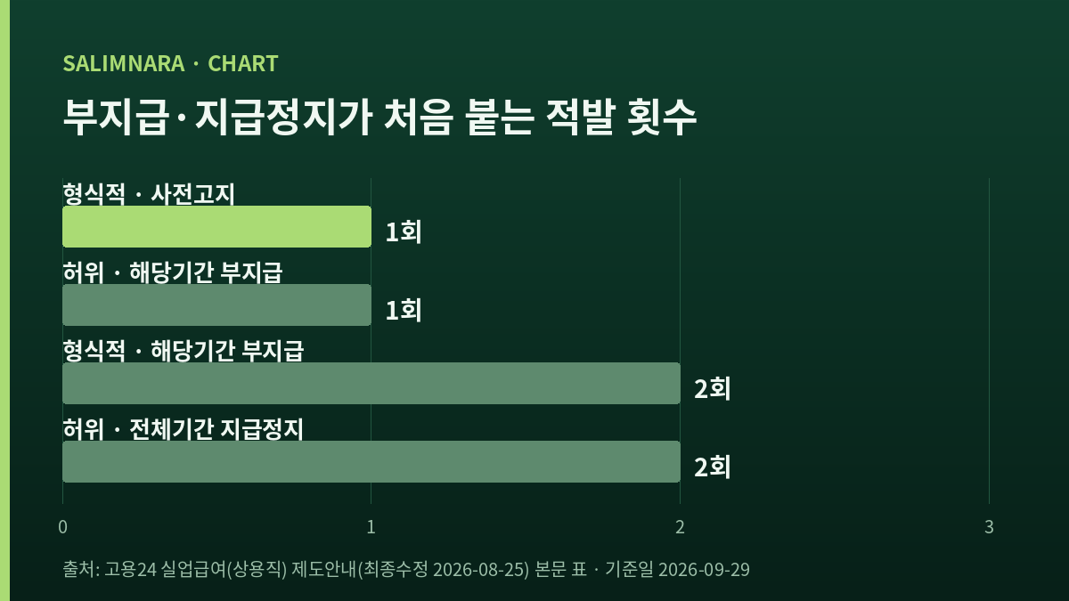 각 판정이 처음 붙는 적발 횟수를 나란히 세운 자체 도표