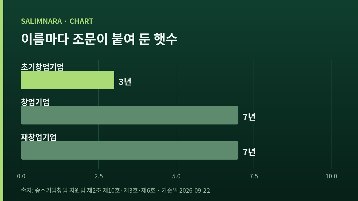 세 가지 이름에 붙어 있는 햇수를 나란히 비교한 가로 막대 그림