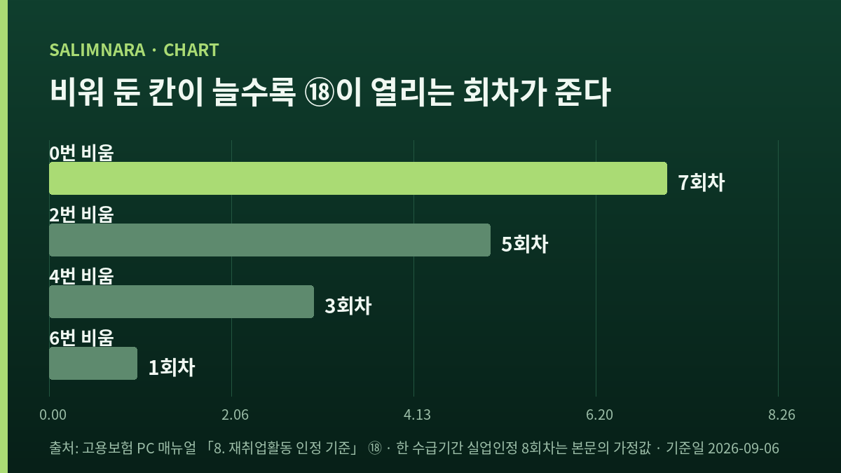 비워 둔 칸 0번 7회차, 2번 5회차, 4번 3회차, 6번 1회차를 가로 막대로 비교한 자체 도표