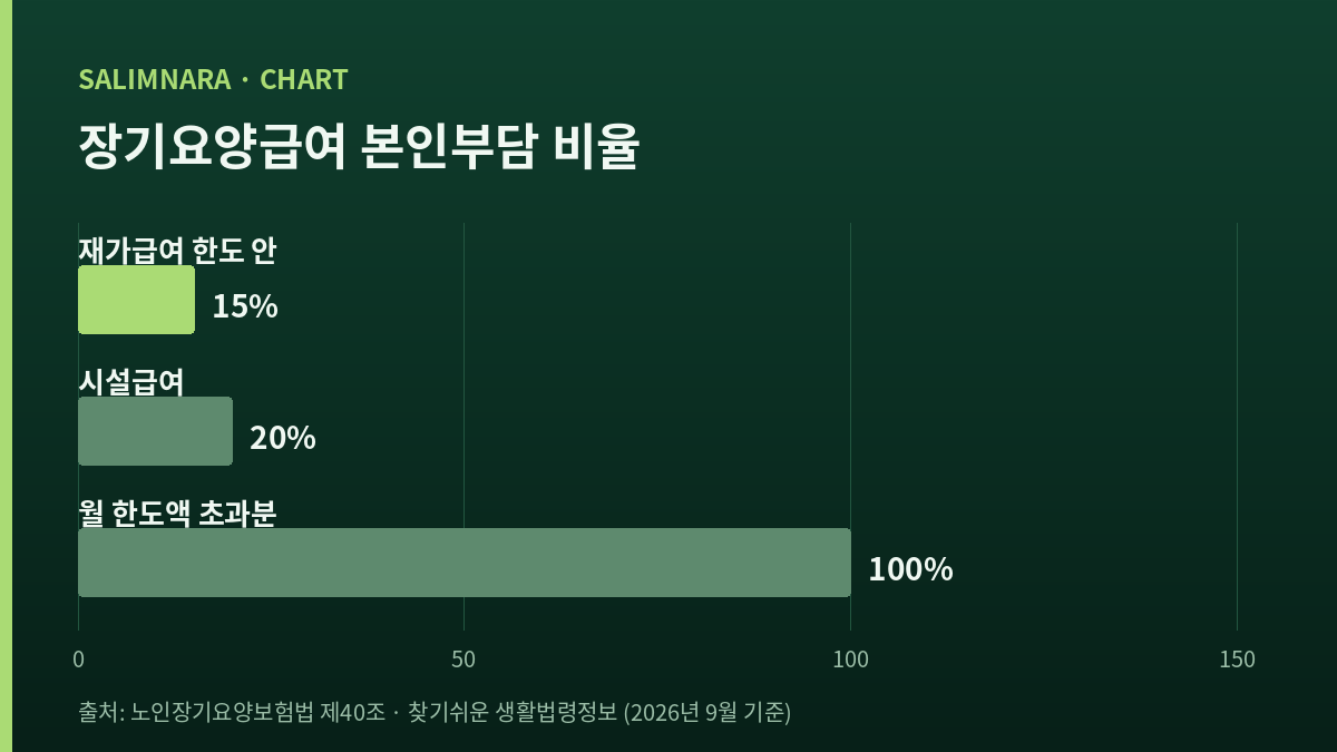 집에서 받는 급여와 시설급여, 월 한도액 초과분의 본인부담 비율을 비교한 가로 막대 도표